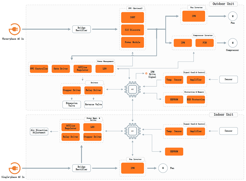 Block Diagram - onsemi Heat Pumps